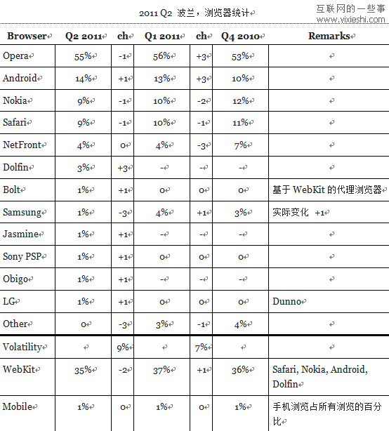 12个国家使用移动浏览器和桌面浏览器的情况,互联网的一些事