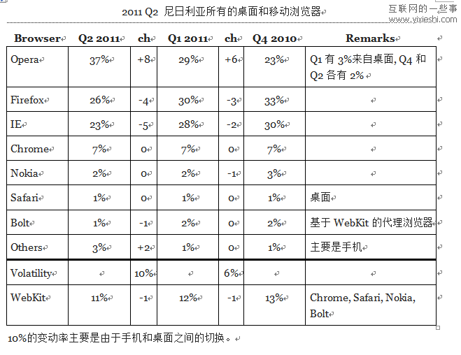 12个国家使用移动浏览器和桌面浏览器的情况,互联网的一些事