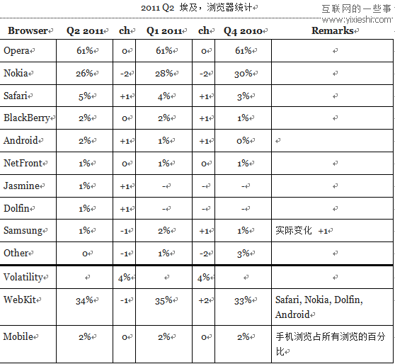12个国家使用移动浏览器和桌面浏览器的情况,互联网的一些事