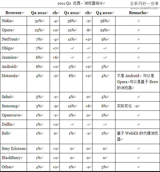 12个国家使用移动浏览器和桌面浏览器的情况,互联网的一些事