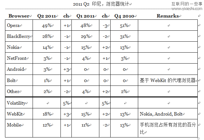 12个国家使用移动浏览器和桌面浏览器的情况,互联网的一些事
