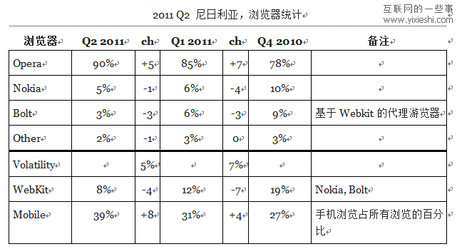 12个国家使用移动浏览器和桌面浏览器的情况,互联网的一些事