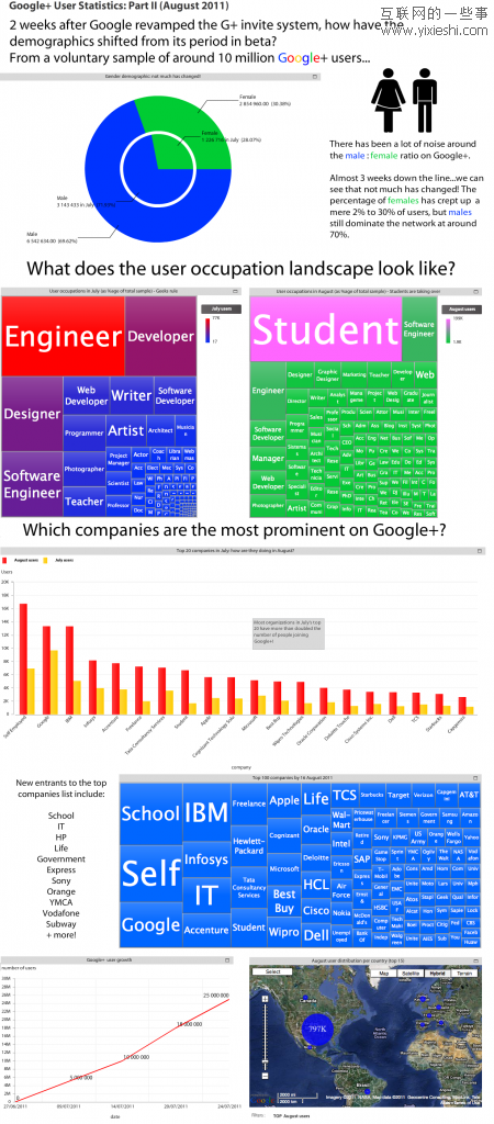 调查发现83%的Google+用户为僵尸用户,互联网的一些事