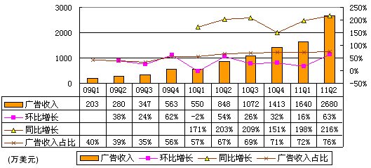 奇虎360第二季营收3510万美元 广告占2680万美元,互联网的一些事