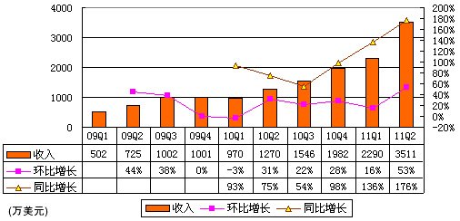 奇虎360第二季营收3510万美元 广告占2680万美元,互联网的一些事