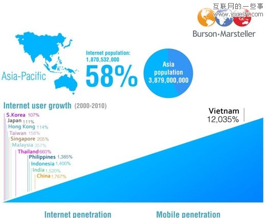 亚太地区互联网使用情况：越南增长最快,互联网的一些事