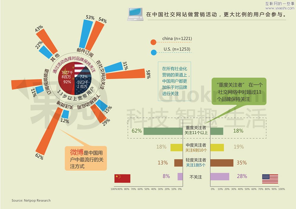 中美社交媒体用户的区别,互联网的一些事