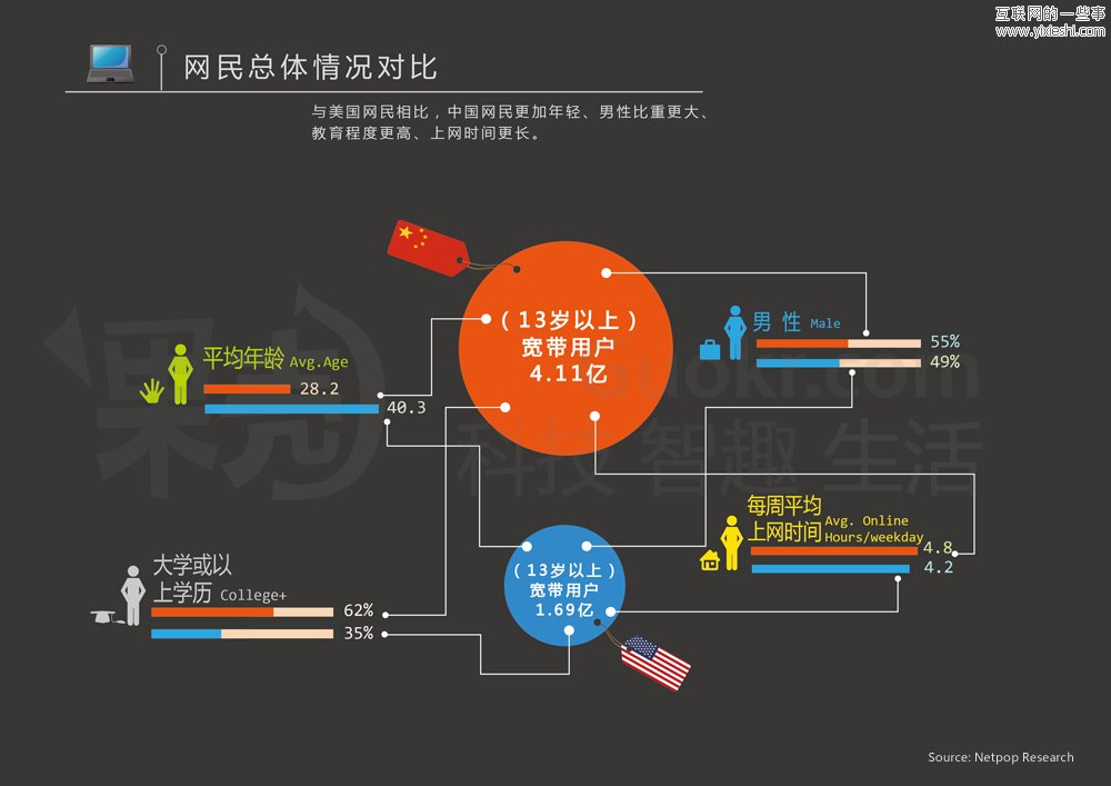 中美社交媒体用户的区别,互联网的一些事
