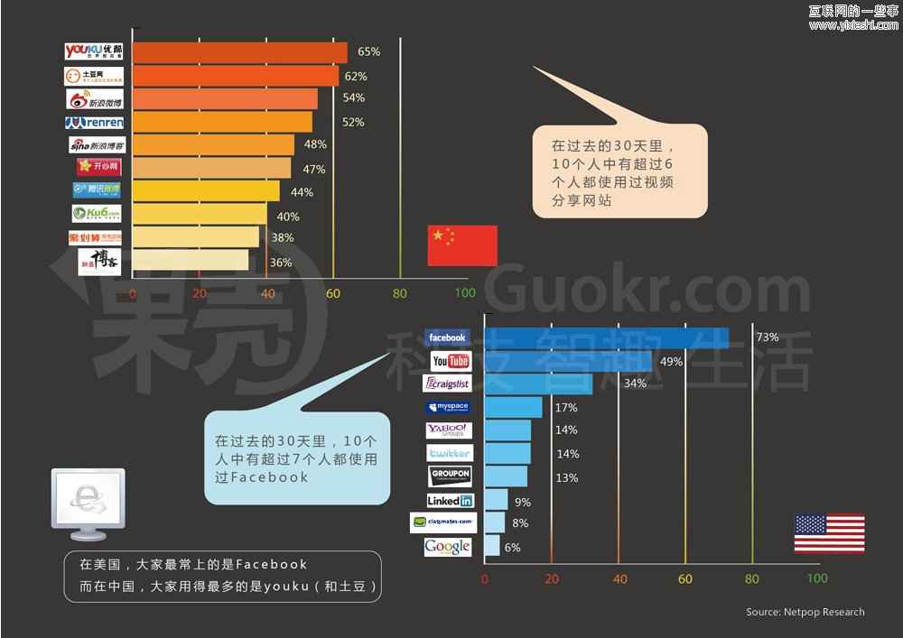 中美社交媒体用户的区别,互联网的一些事