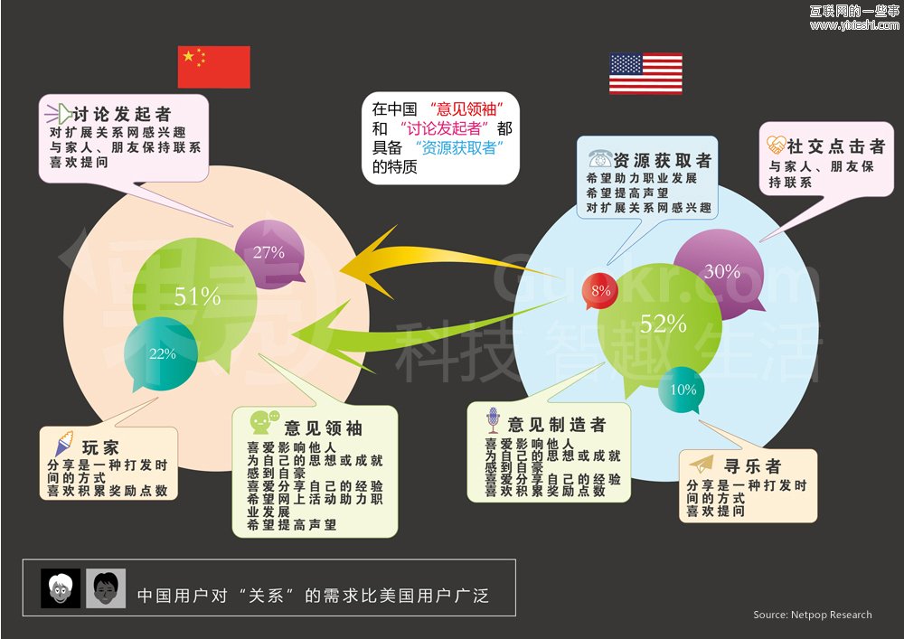 中美社交媒体用户的区别,互联网的一些事