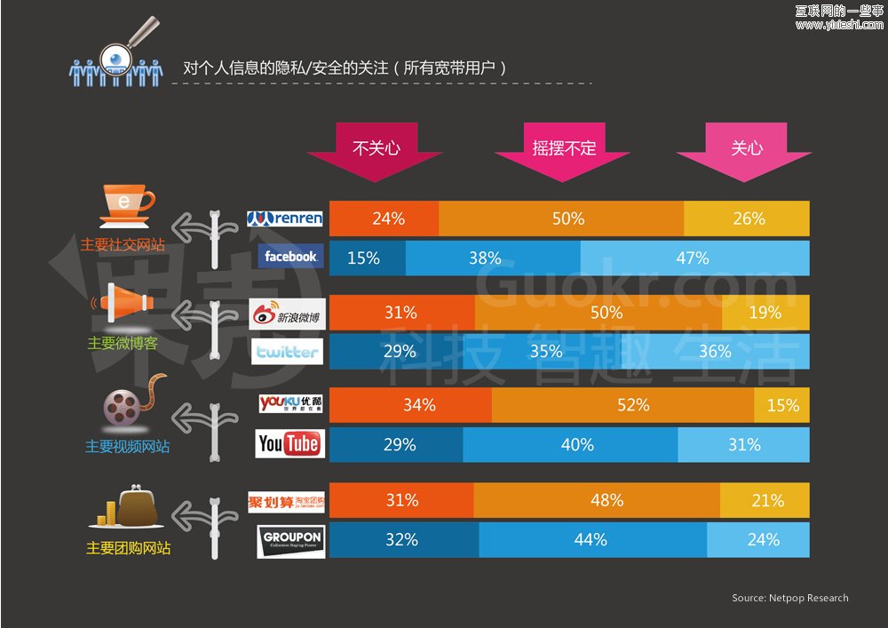 中美社交媒体用户的区别,互联网的一些事