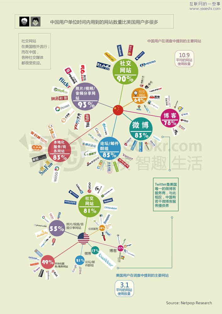 中美社交媒体用户的区别,互联网的一些事