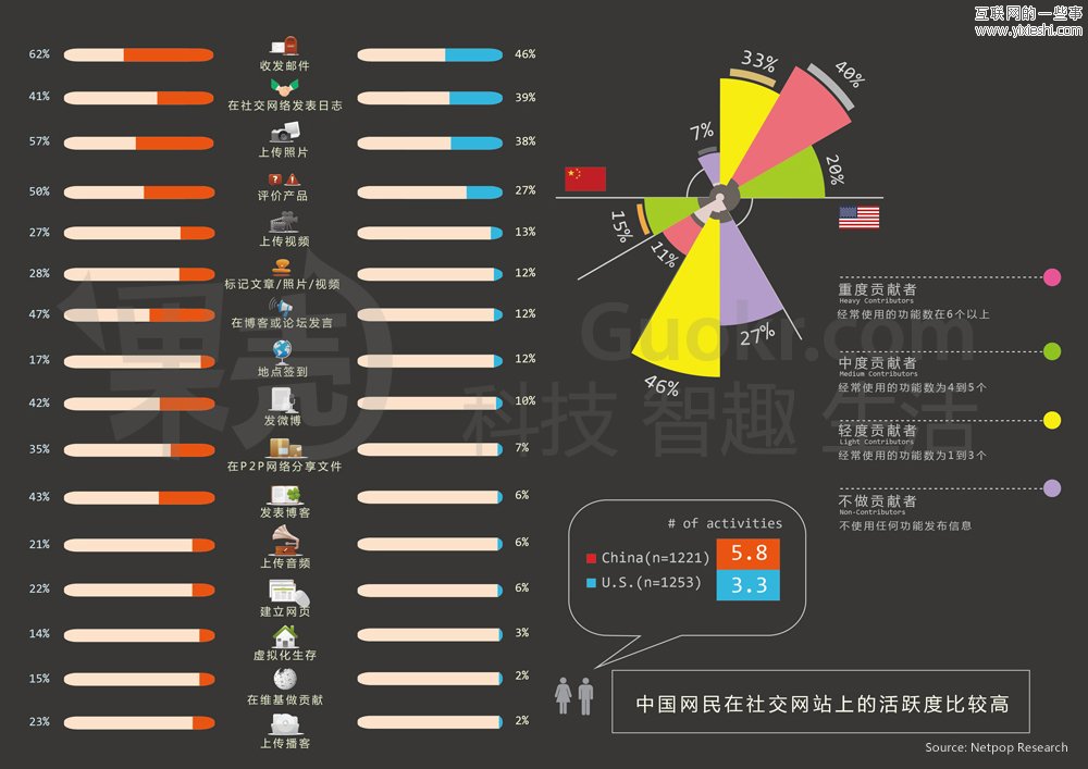 中美社交媒体用户的区别,互联网的一些事