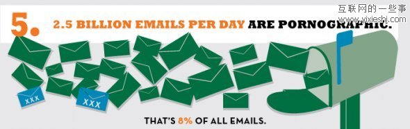 网站数据 每10个网站中就有1个色情网站,互联网的一些事