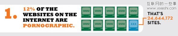 网站数据 每10个网站中就有1个色情网站,互联网的一些事