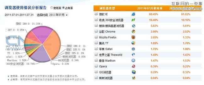 7月份国内浏览器占有率 IE6仍然占绝大多数,互联网的一些事