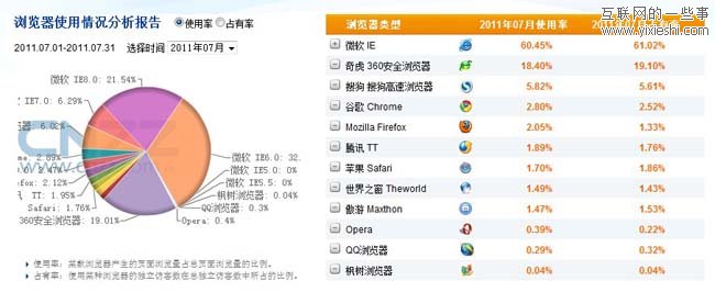 7月份国内浏览器占有率 IE6仍然占绝大多数,互联网的一些事