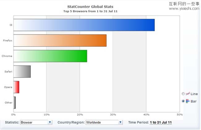 7月份全球浏览器使用排行 IE下降Chrome上升,互联网的一些事