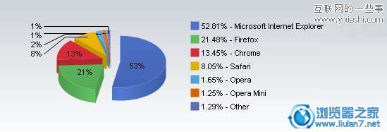 7月份全球浏览器使用排行 IE下降Chrome上升,互联网的一些事