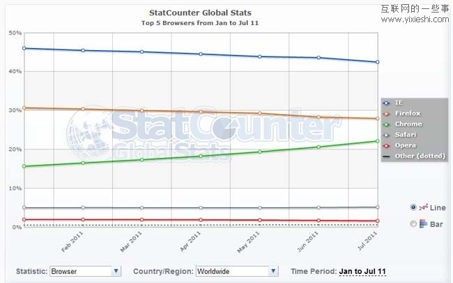 7月份全球浏览器使用排行 IE下降Chrome上升,互联网的一些事