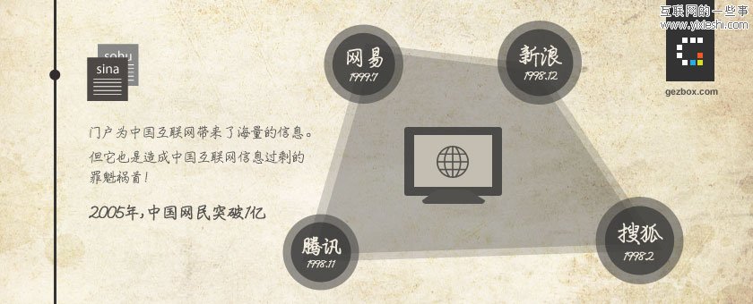互联网20年的变迁－真实化信息的转移,互联网的一些事