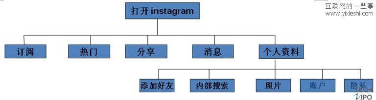 手机图片分享类应用软件instagram评测,互联网的一些事