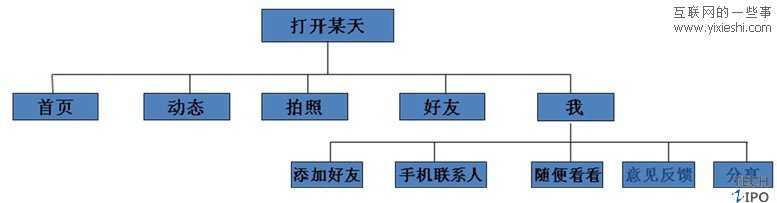 手机图片分享类应用软件instagram评测,互联网的一些事
