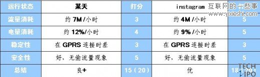 手机图片分享类应用软件instagram评测,互联网的一些事