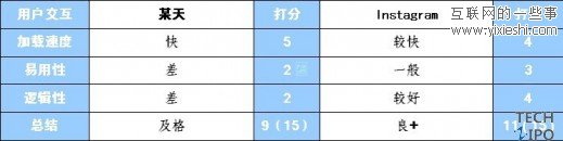 手机图片分享类应用软件instagram评测,互联网的一些事