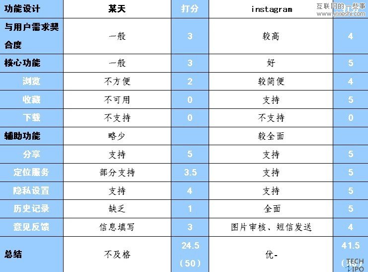 手机图片分享类应用软件instagram评测,互联网的一些事