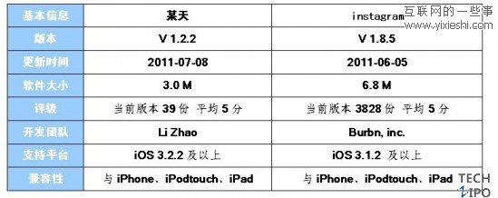 手机图片分享类应用软件instagram评测,互联网的一些事