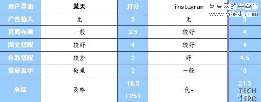 手机图片分享类应用软件instagram评测,互联网的一些事