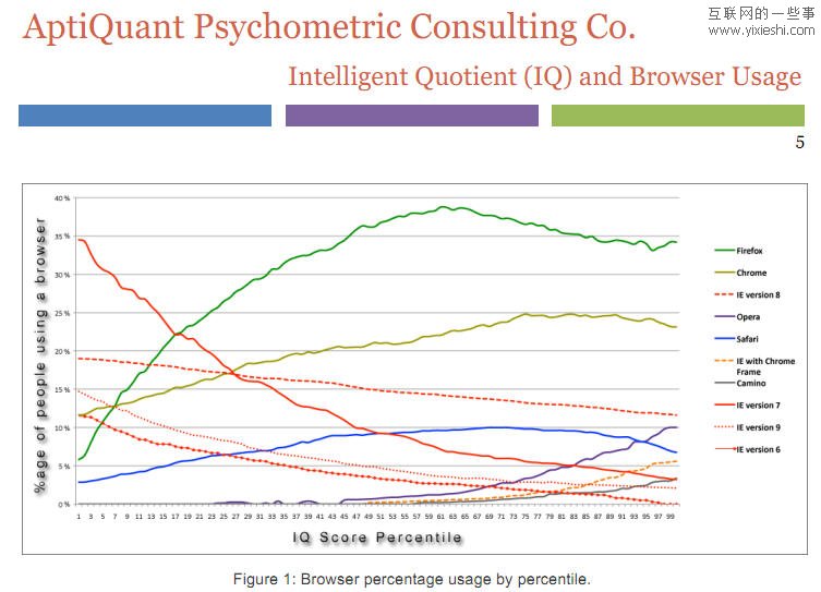 研究称IE浏览器用户IQ比其他浏览器要低,互联网的一些事