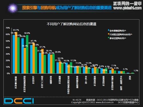 2011上半年中国网络团购用户调查报告,互联网的一些事