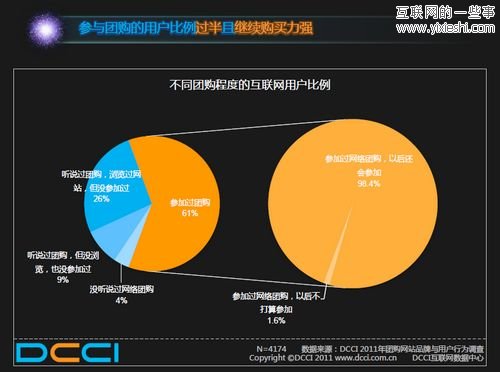 2011上半年中国网络团购用户调查报告,互联网的一些事