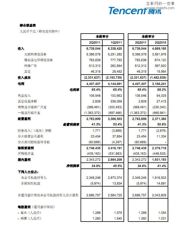 腾讯第二季度营收67.39亿元 同增长44.3%,互联网的一些事