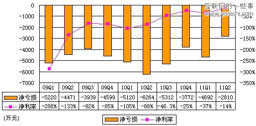 解读优酷财报：第二季度营收近2亿 半年亏损7500万,互联网的一些事