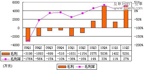 解读优酷财报：第二季度营收近2亿 半年亏损7500万,互联网的一些事