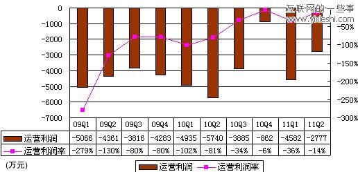 解读优酷财报：第二季度营收近2亿 半年亏损7500万,互联网的一些事