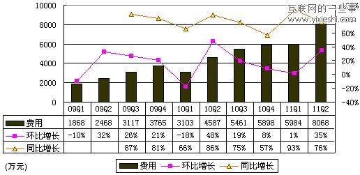 解读优酷财报：第二季度营收近2亿 半年亏损7500万,互联网的一些事