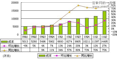 解读优酷财报：第二季度营收近2亿 半年亏损7500万,互联网的一些事