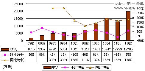 解读优酷财报：第二季度营收近2亿 半年亏损7500万,互联网的一些事
