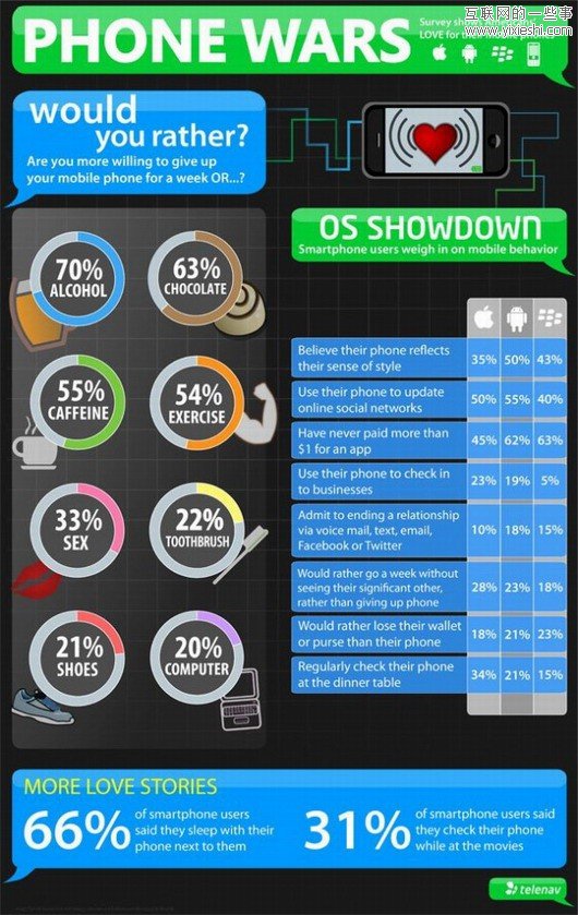 据调查1/3美国人宁可放弃性也不愿意离开智能手机,互联网的一些事