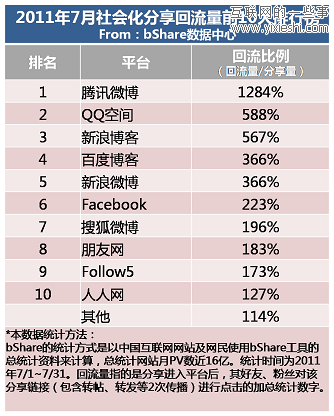 bShare:2011年7月国内社会化媒体分享数据排行,互联网的一些事