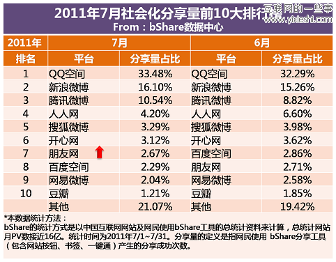 bShare:2011年7月国内社会化媒体分享数据排行,互联网的一些事