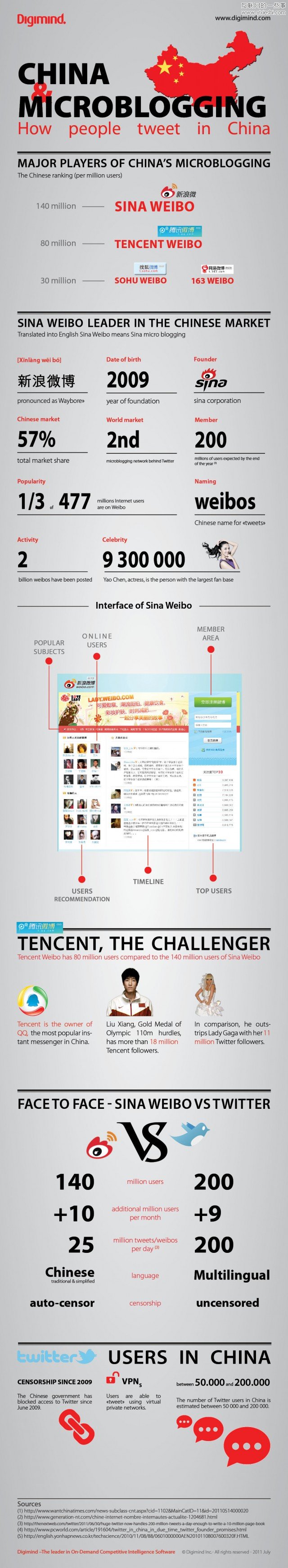 微博数据：新浪vs腾讯 新浪vsTwitter,互联网的一些事