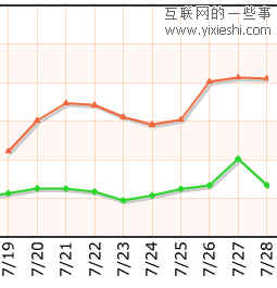 Jiathis：2011年7月国内社会化媒体分享数据排行,互联网的一些事