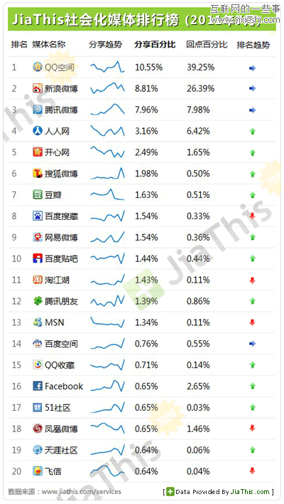 Jiathis：2011年7月国内社会化媒体分享数据排行,互联网的一些事