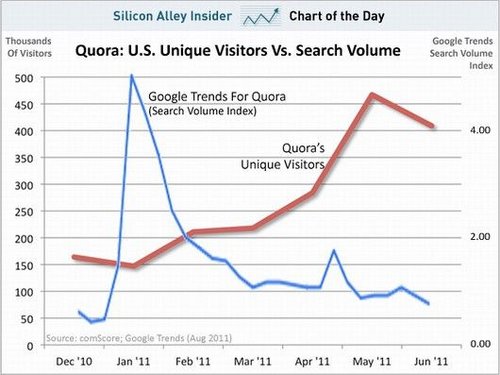 社会化问答网站Quora用户数搜索量双下降,互联网的一些事
