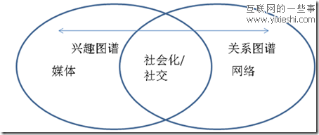 新浪微博的社交网络之路,互联网的一些事